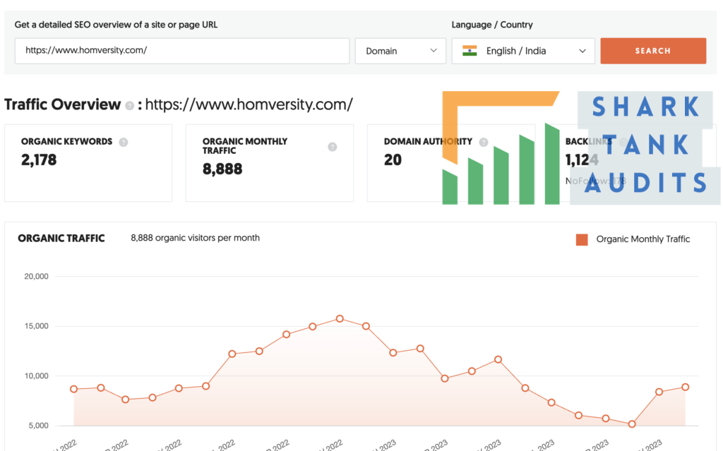 homversity shark tank india digital marketing data